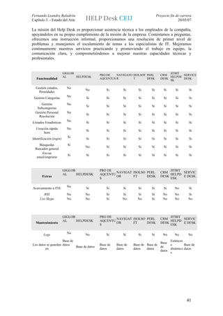 Fernando Leandro Baladrón                                                        Proyecto fin de carrera
Capítulo 3. - Estado del Arte                                                                  20/03/07

La misión del Help Desk es proporcionar asistencia técnica a los empleados de la compañía,
apoyándolos en su propio cumplimiento de la misión de la empresa. Contestamos a preguntas,
ofrecemos una instrucción informal, proporcionamos una resolución de primer nivel de
problemas y manejamos el escalamiento de temas a los especialistas de IT. Mejoramos
continuamente nuestros servicios practicando y promoviendo el trabajo en equipo, la
comunicación clara, y comprometiéndonos a mejorar nuestras capacidades técnicas y
profesionales.


                         GIGLOB                                                         JITBIT
                                             PRO DE   NAVIGATO ISOLSOF PERL        CRM         SERVICE
                         AL     HELPDESK                                                HELPDE
   Funcionalidad                             AQCENTUS R        T       DESK        DESK
                                                                                        SK
                                                                                               DESK


  Gestión estados,         No
                                    No           Si        Si       Si      Si        Si     Si       Si
    Prioridades
                           No
 Gestión Categorías                  Si          Si        Si       Si      Si        Si     Si       Si
      Gestión              No
                                     Si          Si        Si       Si      Si        Si     Si       Si
   Subcategorias
  Gestión Personal         No
                                     Si          Si        Si       Si      Si        Si     Si       Si
    Resolución
                           No
Listados Estadísticas                Si          Si        Si       Si      Si        Si     Si       Si
  Creación rápida          No
                                     Si          Si        Si       Si      Si        Si     Si       Si
       Item
                           Si
Identificación (login)               Si          Si        Si       Si      Si        Si     Si       Si
     Búsquedas             Si
                                    No           Si        Si       Si      Si        Si     Si       Si
  Buscador general
      Enviar
                           Si        Si          Si        Si       Si      Si        Si     Si       Si
   email/imprimir


                         GIGLOB              PRO DE                                     JITBIT
                                                     NAVIGAT ISOLSO PERL           CRM         SERVIC
                         AL     HELPDESK     AQCENTU                                    HELPD
       Extras                                        OR      FT     DESK           DESK        E DESK
                                             S                                          ESK

                           No
Acercamiento a ITIL                  Si          Si        Si       Si      Si        Si     No       Si
       RSS                 No       No           Si        Si      Si       Si       No      No       Si
     Uso Skype             No       No           Si        No      No       Si       No      No       No




                         GIGLOB              PRO DE                                     JITBIT
                                                     NAVIGAT ISOLSO PERL           CRM         SERVIC
                         AL     HELPDESK     AQCENTU                                    HELPD
  Mantenimiento                                      OR      FT     DESK           DESK        E DESK
                                             S                                          ESK

                           No
        Logs                        No           Si        Si       Si      Si       No      No       No
                     Base de                                                           Estáticos
                                                                                 Base
Los datos se guardan datos                   Base de   Base de   Base de Base de       o         Base de
                             Base de datos                                       de
         en                                  datos     datos     datos   datos         dinámico datos
                                                                                 datos
                                                                                       s




                                                                                                     41
 