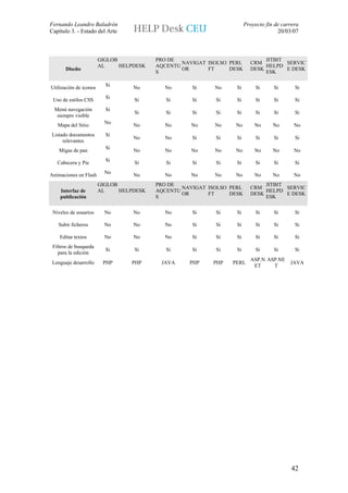 Fernando Leandro Baladrón                                               Proyecto fin de carrera
Capítulo 3. - Estado del Arte                                                         20/03/07



                        GIGLOB            PRO DE                               JITBIT
                                                  NAVIGAT ISOLSO PERL     CRM         SERVIC
                        AL     HELPDESK   AQCENTU                              HELPD
       Diseño                                     OR      FT     DESK     DESK        E DESK
                                          S                                    ESK

                          Si
Utilización de iconos              No       No       Si     No     Si        Si     Si       Si
                          Si
 Uso de estilos CSS                Si        Si      Si     Si     Si        Si     Si       Si
  Menú navegación         Si
                                   Si        Si      Si     Si     Si        Si     Si       Si
   siempre visible
                          No
   Mapa del Sitio                  No       No       No     No    No        No      No       No
Listado documentos        Si
                                   No       No       Si     Si     Si        Si     Si       Si
     relevantes
                          Si
    Migas de pan                   No       No       No     No    No        No      No       No
                          Si
   Cabecera y Pie                  Si        Si      Si     Si     Si        Si     Si       Si
                          No
Animaciones en Flash               No       No       No     No    No        No      No       No
                        GIGLOB            PRO DE                               JITBIT
                                                  NAVIGAT ISOLSO PERL     CRM         SERVIC
    Interfaz de         AL     HELPDESK   AQCENTU                              HELPD
                                                  OR      FT     DESK     DESK        E DESK
    publicación                           S                                    ESK

 Niveles de usuarios      No       No       No       Si     Si     Si        Si     Si       Si

   Subir ficheros         No       No       No       Si     Si     Si        Si     Si       Si

    Editar textos         No       No       No       Si     Si     Si        Si     Si       Si
 Filtros de busqueda
                          Si       Si        Si      Si     Si     Si        Si     Si       Si
   para la edición
                                                                          ASP.N ASP.NE
 Lenguaje desarrollo     PHP      PHP      JAVA     PHP    PHP   PERL                      JAVA
                                                                           ET     T




                                                                                            42
 