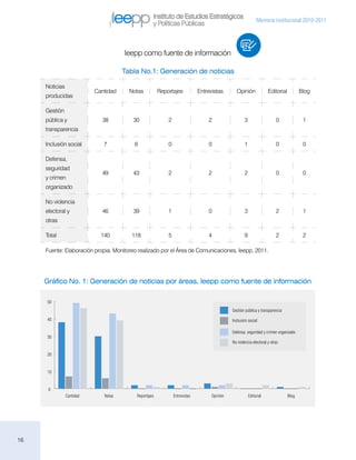 Instituto de Estudios Estratégicos
                                                                                                              Memoria institucional 2010-2011
                                                   y Políticas Públicas



                                      Ieepp como fuente de información

                                      Tabla No.1: Generación de noticias

     Noticias
                           Cantidad     Notas          Reportajes            Entrevistas       Opinión               Editorial          Blog
     producidas

     Gestión
     pública y               38          30                2                     2                   3                   0               1
     transparencia

     Inclusión social         7          6                 0                     0                   1                   0               0

     Defensa,
     seguridad
                             49          43                2                     2                   2                   0               0
     y crimen
     organizado

     No violencia
     electoral y             46          39                1                     0                  3                    2               1
     otras

     Total                   140        118                5                     4                  9                    2               2

     Fuente: Elaboración propia. Monitoreo realizado por el Área de Comunicaciones, Ieepp, 2011.




     Gráfico No. 1: Generación de noticias por áreas, Ieepp como fuente de información

     50
                                                                                             Gestión pública y transparencia

     40                                                                                      Inclusión social

                                                                                             Defensa, seguridad y crimen organizado
     30
                                                                                             No violencia electoral y otras

     20


     10


      0
                Cantidad      Notas       Reportajes           Entrevistas         Opinión               Editorial               Blog




16
 