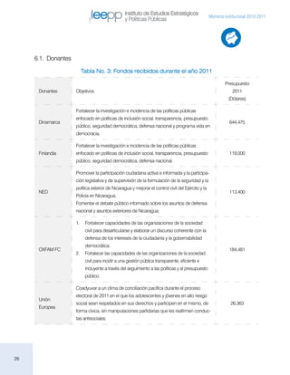 Instituto de Estudios Estratégicos
                                                                                                   Memoria institucional 2010-2011
                                                 y Políticas Públicas




     6.1. Donantes

                       Tabla No. 3: Fondos recibidos durante el año 2011

                                                                                                           Presupuesto
      Donantes       Objetivos                                                                                 2011
                                                                                                             (Dólares)

                     Fortalecer la investigación e incidencia de las políticas públicas
                     enfocado en políticas de inclusión social, transparencia, presupuesto
      Dinamarca                                                                                               644,475
                     público, seguridad democrática, defensa nacional y programa vida en
                     democracia.

                     Fortalecer la investigación e incidencia de las políticas públicas
      Finlandia      enfocado en políticas de inclusión social, transparencia, presupuesto                    119,000
                     público, seguridad democrática, defensa nacional.

                     Promover la participación ciudadana activa e informada y la participa-
                     ción legislativa y de supervisión de la formulación de la seguridad y la
                     política exterior de Nicaragua y mejorar el control civil del Ejército y la
      NED                                                                                                     113,400
                     Policía en Nicaragua.
                     Fomentar el debate público informado sobre los asuntos de defensa
                     nacional y asuntos exteriores de Nicaragua.

                     1.	 Fortalecer capacidades de las organizaciones de la sociedad
                          civil para desarticularse y elaborar un discurso coherente con la
                          defensa de los intereses de la ciudadanía y la gobernabilidad
                          democrática.
      OXFAM FC                                                                                                184,481
                     2.	 Fortalecer las capacidades de las organizaciones de la sociedad
                          civil para incidir a una gestión pública transparente, eficiente e
                          incluyente a través del seguimiento a las políticas y al presupuesto
                          público.

                     Coadyuvar a un clima de conciliación pacífica durante el proceso
                     electoral de 2011 en el que los adolescentes y jóvenes en alto riesgo
      Unión
                     social sean respetados en sus derechos y participen en el mismo, de                      26,363
      Europea
                     forma cívica, sin manipulaciones partidarias que les reafirmen conduc-
                     tas antisociales.




26
 