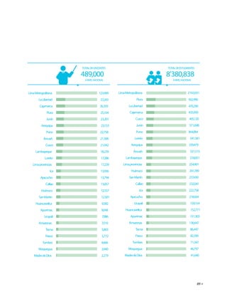 TOTAL DE DOCENTES                             TOTAL DE ESTUDIANTES

                      489,000                                       8'380,838
                        A NIVEL NACIONAL                               A NIVEL NACIONAL



Lima Metropolitana                  123,499    Lima Metropolitana                  2'163,931
       La Libertad                   27,243                 Piura                   502,990
        Cajamarca                   26,359            La Libertad                   470,290
             Piura                   25,104            Cajamarca                    435,950
             Junín                   23,201                Cusco                     405,120
         Arequipa                    23,153                 Junín                    371,698
             Puno                    22,758                 Puno                    364,084
           Áncash                    21,506                Loreto                    341,581
             Cusco                   21,042             Arequipa                    339,479
     Lambayeque                      18,239               Áncash                     331,515
            Loreto                   17,286         Lambayeque                       318,051
   Lima provincias                   17,239       Lima provincias                    254,401
                Ica                  13,936             Huánuco                      241,789
         Ayacucho                    13,794            San Martín                    237,430
             Callao                  13,057                Callao                    232,041
         Huánuco                     12,557                   Ica                   222,758
        San Martín                    12,501           Ayacucho                      218,924
     Huancavelica                     9,582               Ucayali                    159,154
         Apurímac                     9,048         Huancavelica                      152,771
            Ucayali                   7,986             Apurímac                     151,303
       Amazonas                       7,510           Amazonas                       136,647
             Tacna                    5,803                Tacna                      86,447
             Pasco                    5,772                Pasco                      82,700
          Tumbes                      4,666              Tumbes                       71,347
       Moquegua                       3,940           Moquegua                        46,797
    Madre de Dios                     2,219        Madre de Dios                      41,640




                                                                                           89 >
 
