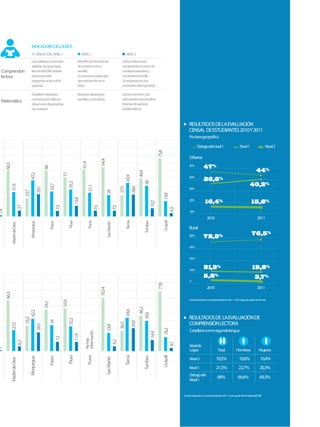 INDICADORES DE LOGROS
                                                 DEBAJO DEL NIVEL 1                            NIVEL 1                                         NIVEL 2
                                        Lee palabras y oraciones                            Identiﬁca la información                      Deduce ideas para
                                        aisladas. Aunque logra                              de un texto corto y                           comprender un texto de
 Comprensión                            leer, tendrá diﬁcultades                            sencillo.                                     mediana extensión y
 lectora                                para responder                                      Su respuesta repite algo                      vocabulario sencillo.
                                        preguntas acerca de lo                              que está escrito en el                        Su respuesta es una
                                        que leyó.                                           texto.                                        conclusión de lo que leyó.

                                        Establece relaciones                                Resuelve situaciones                          Usa los números y las
                                        numéricas sencillas en                              sencillas y mecánicas.                        operaciones para resolver
 Matemática
                                        situaciones desprovistas                                                                          diversas situaciones
                                        de contexto.                                                                                      problemáticas.



                                                                                                                                                                                                                 RESULTADOS DE LA EVALUACIÓN
                                                                                                                                                                                                                 CENSAL DE ESTUDIANTES 2010 Y 2011
                                                                                                                                                                                                                 Por área geográﬁca

                                                                                                                                                                                                                         Debajo del nivel 1                            Nivel 1                    Nivel 2


                                                                                                                                                                                     75,8
                                                                                                                                                                                                                 Urbana
                                                                                                                 64,4
                                                                                               61,4
      60,3




                                                                                                                                                                                                                 50%
                                                                                                                                                                                                                                47%
                                                        60




                                                                                                                                                                                                                                                                                         44%
                                                                                                                                                              49,4
                                                                             51
                                   47,2




                                                                                                                                            43,9




                                                                                                                                                                                                                 40%
                                                                                                                                                                                                                                36,6%
                                                                                                                                                                 40
                                                                                35,2




                                                                                                                                                                                                                                                                                  40,2%
                                                           32,7
         31,9




                                                                                                    31,1




                                                                                                                                                       28,6
                                                                                                                                        27,5
                                                 29,1




                                                                                                                                                                                                                 30%
                                                                                                                     28
                               23,7




                                                                                                                                                                                        19,9
                                                                                        13,8




                                                                                                                                                                                                                 20%
                                                                                                                                                                                                                                  16,4%                                             15,8%
                                                                                                                                                                              10,7
                         7,7




                                                                       7,3




                                                                                                           7,5


                                                                                                                                  7,5




                                                                                                                                                                                                      4,3
1,4




                                                                                                                                                                                                                 10%

                                                                                                                                                                                                                                    2010                                                  2011
                                                                                                                                                                                            Ucayali
                                                                                                                                               Tacna
                                                                                    Piura



                                                                                                    Puno
                                                               Pasco




                                                                                                                                                                     Tumbes
                                      Moquegua




                                                                                                                         San Martín
             Madre de Dios




                                                                                                                                                                                                                 Rural
                                                                                                                                                                                                                                                                                    76,5%
                                                                                                                                                                                                                 80%            72,9%
                                                                                                                                                                                                                 60%


                                                                                                                                                                                                                 40%


                                                                                                                                                                                                                 20%
                                                                                                                                                                                                                                21,3%                                                19,8%
                                                                                                                                                                                                                                5,8%                                                   3,7%
                                                                                                                                                                                                                 0
                                                                                                                                                                                     77,8




                                                                                                                                                                                                                                    2010                                                  2011
                                                                                                                 70,14
      66,3




                                                                                                                                                                                                                 Fuente: Evaluación Censal de Estudiantes 2011 – 2010. Segundo grado de Primaria.
                                                                             55,9
                                                        54,1




                                                                                                                                                                 46,2
                                                                                                                                            43,6
                                       42,2




                                                                                                                                                              39,5




                                                                                                                                                                                                                 RESULTADOS DE LA EVALUACIÓN DE
                                   33,2




                                                                                32,2
                                                           34




                                                                                                                                                                                                                 COMPRENSIÓN LECTORA
                                                                                                                                                       29,9
                                                                                                                                        26,5
         27,5




                               24,5




                                                                                                                     23,8




                                                                                                                                                                                        18,2




                                                                                                                                                                                                                 Castellano como segunda lengua
                                                                                                 información




                                                                                                                                                                              14,4
                                                                                        11,9
                                                                       12




                                                                                                 No hay




                                                                                                                                  6,2
                         6,2




                                                                                                                                                                                                      4,1




                                                                                                                                                                                                                 Nivel de
1




                                                                                                                                                                                                                 Logro                          Total              Hombres                  Mujeres
                                                                                                                                                                                        Ucayali
                                                                                                                                           Tacna
                                                                                Piura


                                                                                                   Puno
                                                           Pasco




                                                                                                                                                                 Tumbes




                                                                                                                                                                                                                                              10,5%                   10,6%                  10,4%
                                  Moquegua




                                                                                                                     San Martín




                                                                                                                                                                                                                 Nivel 2
         Madre de Dios




                                                                                                                                                                                                                 Nivel 1                      21,5%                   22,7%                  20,3%
                                                                                                                                                                                                                 Debajo del
                                                                                                                                                                                                                                               68%                   66,6%                   69,3%
                                                                                                                                                                                                                 Nivel 1


                                                                                                                                                                                                            Fuente: Evaluación Censal de Estudiantes 2011. Cuarto grado de Primaria de IIEE EIB
                                                                                                                                                                                                                                                                                                            91 >
 