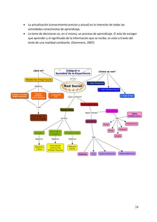 • La actualización (conocimiento preciso y actual) es la intención de todas las 
      actividades conectivistas de aprendizaje. 
    • La toma de decisiones es, en sí misma, un proceso de aprendizaje. El acto de escoger 
      qué aprender y el significado de la información que se recibe, es visto a través del 
      lente de una realidad cambiante. (Siemmens, 2007) 
 
 
 
 




     




                                                                                         24
 