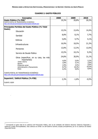 MEMORIA SOBRE LA ESTRUCTURA INSTITUCIONAL, PRESUPUESTARIA Y DE GESTIÓN Y CONTROL DEL GASTO PÚBLICO



                                                   CUADRO 2: GASTO PÚBLICO

                  Conceptos                                                          2008                     2009                 2010
Gasto Público (% PIB)1                                                                       19,3%              20,8%                20,3%
FUENTE:PORTAL DE TRANSPERANCIA ECONÓMICA
http://ofi.mef.gob.pe/transparencia/Navegador/default.aspx

Principales Partidas del Gasto Público (% Total
Gasto)
                                                                                             15,5%                15,4%                14,4%
             Educación
                                                                                               8,8%                 8,1%                 7,7%
                   Sanidad
                                                                                               5,8%                 4,7%                 4,1%
                  Defensa
                                                                                             16,9%                18,5%                21,3%
                  Infraestructuras
                                                                                             12,8%                12,3%                12,0%
                   Pensiones
                                                                                             15,5%                10,1%                  9,3%
                   Servicio de Deuda Pública
                                                                                             24,8%                30,9%                31,1%
                   Otras (especificar, en su caso, las más
                          importantes)                                                          4,0%                5,0%                 5,3%
                      Orden interno
                                                                                                2,8%                3,1%                 2,9%
                      Agraria
                      Protección social                                                         2,9%                3,5%                 3,6%
                      Administración y Planeamiento                                             8,7%               10,3%                10,5%
                      Resto                                                                     6,4%                9,0%                 8,9%

FUENTE:PORTAL DE TRANSPERANCIA ECONÓMICA
http://ofi.mef.gob.pe/transparencia/Navegador/default.aspx

Superávit / Déficit Público (% PIB)                                                            2,3%                -1,6%                -0,5%
FUENTE: BCRP




          .




1
  Corresponde al gasto total de la cobertura del Presupuesto Público, esto es las entidades del Gobierno Nacional, Gobiernos Regionales y
Gobiernos Locales (Municipalidades). Esta cobertura es similar a la del Gobierno General, excepto principalmente, por la no cobertura de Essalud
(Seguridad Social).
 