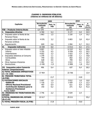 MEMORIA SOBRE LA ESTRUCTURA INSTITUCIONAL, PRESUPUESTARIA Y DE GESTIÓN Y CONTROL DEL GASTO PÚBLICO




                                      CUADRO 3: INGRESOS PÚBLICOS
                                     (Valores en millones de US dólares)

                                                              2009                                   2010

               Capítulos                      Recaudación                             Recaudación                  ▲
                                                               Part. %                                 Part. %
                                               realizada                               realizada                  (%)
                                                                 PIB                                     PIB     (2)/(1)
                                                  (1)                                     (2)
PIB – Producto Interno Bruto                   127 370                                  153 921                   20,8
I. Impuestos directos                            6 760            5,3                     9 177           5,9     34.9
 Impuesto sobre la Renta de las                 1 863            1,5                     2 220           1,4     19,2
   Personas Físicas
 Impuesto sobre la Renta de las                   4 076          3,2                     5 803           3,8     42,4
   Personas Jurídicas
 Regularización                                    820           0,6                     1 094           0,7     33,3
II.     Impuesto indirectos                      10 208          8,0                     13 012           8,5     27,5
 Impuesto sobre el Valor Añadido                9 807           7,7                     12 557           8,2     28,0
    -Interno                                     5 755           4,5                      6 936           4,5     20,5
    -Importaciones                               4 052           3,2                      5 621           3,7     38,7
 Impuestos Selectivos al Consumo                1 378           1,1                      1 650           1,1     19,8
    -Combustibles                                   749          0,6                        852           0,6     13,7
    -Otros                                          628          0,5                        799           0,5     27,1
 Otros Ingresos tributarios                     1 462           1,2                      1 613           1,1     10,4
 Devoluciones                                   -2 438          -1,9                    -2 808           -1,8    15,2
III. Impuestos sobre Comercio                       496           0,4                       637           0,4     28,5
Exterior (Importaciones)
A) TOTAL INGRESOS IMPOSITIVOS
                                                 17 464                                  22 766                   13,4
(I + II +III)
B) PRESIÓN TRIBUTARIA TOTAL
                                                                 13,7                                    14,8
(A/PIB)
C) COTIZACIONES SOCIALES                          2 407           1,9                     2 812           1,8     16,8
    -ESSALUD                                      1 718           1,3                     1 929           1,3     12,3
    -Oficina Nacional Previsional                   497           0,4                       611           0,4     22,9
    -Contribución Solidaria para la                 192           0,2                       271           0,2     41,5
     Asistencia Previsional
  Fuente: SUNAT
D) INGRESOS NO TRIBUTARIOS DEL                    2 746           2,2                     3 634           2,4
ESTADO
E)TOTAL INGRESOS DEL ESTADO                      22 617                                  29 211                   29,2
(A+C+D)
F) TOTAL PRESIÓN FISCAL (E/PIB)                                  17,8                                    19,0


         FUENTE: BCRP
 