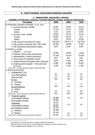 MEMORIA SOBRE LA ESTRUCTURA INSTITUCIONAL, PRESUPUESTARIA Y DE GESTIÓN Y CONTROL DEL GASTO PÚBLICO



                          B – PARTE PRIMERA: EVOLUCIÓN ECONÓMICA RECIENTE

                                    3. PRODUCCIÓN, INFLACIÓN Y EMPLEO
    CUADRO 4: Producción, consumo, inversión inflación, empleo, niveles de información
                       Conceptos                        2008       2009           2010
a) Producción, consumo e inversión (Fuente : BCRP)
       1. Inversión fija total (%PIB)1                 25,8%       22,9%         25,1%
           Privada                                     21,5%       17,7%         19,2%
           Pública                                      4,3%       5,2%           5,9%
       2. Consumo Total (%PIB)                         72,9%       75,7%         72,1%
           Privado                                     64,0%       65,4%          61,9
           Público                                      9,0%       10,3%         10,2%
       3. PIB a precios corrientes (mil. US$.)        126 819.2  126 913, 7     153 573,1
       4. PIB a precios constantes (mill. US$. 1994)   68 395      68 984        75 051
       5. PIB (Variaciones porcentuales reales)         9,8%       0,9%           8,8%
b) Inflación y empleo
        1. Inflación 2 Fuente: BCRP
                                                                                    5,79%              2,94%       1,53%
        2. Población activa (miles de personas)
                                                                                    15 156             15 414      15 676
        3. Desempleados (miles de personas)
        4. Tasa de paro (% población activa)
                                                                                      697                657         615
        5. Empleo femenino (ocupada–miles personas)                                  4,6%               4,3%        3,9%
        6. Empleo juvenil (ocupada – miles personas)                                6 309              6 488        6 622
            (14-24 años)                                                            3 250              3 259        3 324
  Fuente: INEI – Encuesta Nacional de Hogares ENAHO 2004-2009
c) Niveles de formación
    1. Analfabetismo3 (%)
                                                                                      8,2                   7,6     7,4
        Lima Metropolitana
                                                                                      3,3                   3,0     2,9
        Resto del país
         Por Sexo
                                                                                      10,6                  9,9     9,6
         a) Hombres
         b) Mujeres                                                                    4                     4       4
         Área de Residencia:                                                          12,4                  11,7    11,3
         a) Urbana
         b) Rural                                                                     4,5                   4,2     4,0
  Fuente: INEI – Encuesta Nacional de Hogares ENAHO 2004-2010                         19,5                  18,3    18,3
   2. Titulación superior
      Universidades públicas                                                         47   895               n/d     n/d
     Universidades privadas                                                          29   282
      Graduados                                                                      18   613
                                                                                                            n/d     n/d
      Universidades públicas                                                         66   341
     Universidades privadas                                                          39   933
      a) Hombres                                                                     26   408
      b) Mujeres                                                                     53   244               n/d     n/d
  Fuente: INEI – Asamblea Nacional de Rectores 1998-2008                             66   341               n/d     n/d


     1
         Corresponde a la inversión bruta fija (no considera variación de existencias).
     2
         Índice de Precios al Consumidor de Lima Metropolitana. Se considera la variación promedio anual.
     3
         Tasa de analfabetismo de la población de 15 y más años.
 