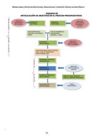 MEMORIA SOBRE LA ESTRUCTURA INSTITUCIONAL, PRESUPUESTARIA Y DE GESTIÓN Y CONTROL DEL GASTO PÚBLICO



                                         ESQUEMA DE
                   ARTICULACIÓN DE OBJETIVOS EN EL PROCESO PRESUPUESTARIO

    M
    E       OBJETIVOS                                                                             OBJETIVOS
    D     ESTRATÉGICOS          DIMENSION                     DIMENSION                         ESTRATÉGICOS
    I      SECTORIALES          SECTORIAL                     TERRITORIAL                       REGIONALES Y
    A                                                                                              LOCALES
    N
    O

    Y                        PLAN ESTRATEGICO                 PLAN DE DESARROLLO
                             SECTORIAL MULTIANUAL             CONCERTADOS
    L                        PESEM                            REGIONAL Y LOCAL
    A
    R
    G
    O                                                                                   OBJETIVOS
                                              DIMENSION
                                                                                      ESTRATÉGICOS
                                              INSTITUCIONAL
                                                                                     INSTITUCIONALES
    P
    L
    A
    Z                                    PLAN ESTRATEGICO INSTITUCIONAL
    O                                    (PEI) ó PLAN DE DESARROLLO
                                         INSTITUCIONAL (PDI)



                                     C        DIMENSION FUNCIONAL
                                     O        PROGRAMÁTICA
                                     R
                                     T
                                     O                                                   OBJETIVOS
                                              PRESUPUESTO                             INSTITUCIONALES
                                              INSTITUCIONAL                               ANUALES



                                     P        DIMENSION OPERATIVA
                                     L                                         OBJETIVO GRAL, OBJETIVO
                                              INSTITUCIONAL
                                     A                                         PARCIAL, OBJETIVO ESPECÍFICO
                                     Z
                                     O

                                              PLAN OPERTIVO                            TAREAS
                                              INSTITUCIONAL                         CRONOGRAMAS




.

                                                      43
 