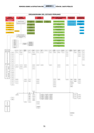 ANEXO 1
                                                                                                                             MEMORIA SOBRE LA ESTRUCTURA INSTITUCIONAL Y GESTIÓN DEL GASTO PÚBLICO




                                                                                                                                                               ORGANIGRAMA DEL ESTADO PERUANO
                             PODER                                                                                           PODER                                                                 PODER                                                                         ORG. CONSTITUCIONALES                                     GOBIERNOS                                  GOBIERNOS
                           LEGISLATIVO                                                                                     EJECUTIVO                                                              JUDICIAL                                                                             AUTÓNOMOS                                            LOCALES                                   REGIONALES
                                       CONGRESO DE LA
                                         REPÚBLICA                                                                                                                                                                                                                                                                                                                                     MUNICIPALIDADES
                                                                                                                          GOBIERNO NACIONAL                  CORTE SUPREMA DE                     ACADEMIA DE LA                          FUERO MILITAR                               JURADO NACIONAL DE ELECCIONES                         CONSEJO REGIONAL
                                                                                                                                                                 JUSTICIA                         MAGISTRATURA                               POLICIAL                                                                                                                                   PROVINCIALES
                                                                                  PLENO                                                                                                                                                                                                                                                    PRESIDENCIA REGIONAL
                                                                                                                  PRESIDENCIA DE LA REPÚBLICA                                                                                                                                                                                                                                          MUNICIPALIDADES
                                                                                                                                                                                                                                                                                      OFICINA NACIONAL DE PROCESOS
                                                                                                                                                            CORTES SUPERIORES DE                                                                                                                                                                                                         DISTRITALES
                                                                                                                                                                                                                                                                                               ELECTORALES                                  CONSEJO REGIONAL
                                                                                                                                                                  JUSTICIA
                                       CONSEJO DIRECTIVO
                                                                                                                                                                                                                                                                                          REGISTRO NACIONAL DE
                                                                                                                                                                 JUZGADOS                                                                                                              IDENTIFICACIÓN Y ESTADO CIVIL                                                                                  CONCEJO
                                                                 MESA DIRECTIVA                                                                                                                                                                                                                                                                                                                       MUNICIPAL
                                                                                                                                                               ESPECIALIZADOS

                                                                                                                                                                                                                                                                                           CONSEJO NACIONAL DE LA
                                                                        PRESIDENCIA
                                                                                                                                                              JUZGADOS DE PAZ                                                                                                                  MAGISTRATURA                                                                                           ALCALDÍA
                                                                                                                                                                 LETRADOS
                                                                                                             COMISIONES

                                                          OFICIALÍA MAYOR                                                                                                                                                                                                                 TRIBUNAL CONSTITUCIONAL
                                                                                                                                                                                                                                                                                                                                                                                                     EMPRESAS
                                                                                                                                                              JUZGADOS DE PAZ                                                                                                                                                                                                                       MUNICIPALES

                                                                                                                                                                                                                                                                                     MINISTERIO PÚBLICO FISCALÍA DE LA
                                                                                                                         CONSEJO DE MINISTROS
                                                                                                                                                                                                                                                                                                 NACIÓN
                                                                                                                   PRESIDENCIA DEL CONSEJO DE
                                                                                                                           MINISTROS
                                                                                                                                                                                                                                                                                               DEFENSORÍA DEL PUEBLO


                                                                                                       CIAEF                                                                                                                                                                            CONTRALORÍA GENERAL DE LA
                                                                                                                                                                                                                                                                                               REPÚBLICA
                                                                                                       CIAS
                                                                                                       MCLP                                                     SECRETARÍA DE
                                                                                                                                                                COORDINACIÓN                                                                                                            SUPERINTENDENCIA DE BANCA,
                                                                                                       CANA                                SECRETARÍA           SECRETARÍA DE                                                                                                                  SEGURO Y AFP
                                                                                                                                            GENERAL           DESCENTRALIZACIÓN
                                                                                                       CMAN
                                                                                                                                                                SECRETARÍA DE
                                                                                                        CR                                                     GESTIÓN PÚBLICA                                                                                                        BANCO CENTRAL DE RESERVA DEL
                                                                                                                                                                                                                                                                                                 PERÚ
                                                                                                        FI
                                                                                                      FORSUR


                                                                                                                                            COMERCIO                                                                                                                                MUJER Y                                                   TRABAJO Y                                 VIVIENDA,
                                                                                                                                                                           ECONOMÍA Y                                ENERGÍA Y                                                                                    RELACIONES                                       TRANSPORTES Y
MINISTERIOS                                                                                                  AGRICULTURA       AMBIENTE     EXTERIOR Y       DEFENSA
                                                                                                                                                                            FINANZAS
                                                                                                                                                                                                EDUCACIÓN
                                                                                                                                                                                                                       MINAS
                                                                                                                                                                                                                                         INTERIOR             JUSTICIA            DESARROLLO        PRODUCCIÓN
                                                                                                                                                                                                                                                                                                                  EXTERIORES
                                                                                                                                                                                                                                                                                                                               SALUD         PROMOCIÓN               COMUNICAC.
                                                                                                                                                                                                                                                                                                                                                                                      CONSTRUC. Y          CULTURA
                                                                                                                                             TURISMO                                                                                                                                SOCIAL                                                   DEL EMPLEO                               SANEAMIENTO




                                                                                           OSINFOR                INIA           SENAMHI                          IGN              SUNAT             IPD                 IPEN                                     INPE               CONADIS           FONDEPES        APCI      INEN                                      SUTRAN        COFOPRI                 AGN
                                       ORGANISMOS PÚBLICOS EJECUTORES




                                                                                            DEVIDA                                 IGP                                           PROINVERSIÓN                                                                                                                                    INS                                                       SBN                   BNP




                                                                                             DINI                                                                                                                                                                                                                                SIS                                                     SENCICO                  INC




                                                                                             DP                                                                                                                                                                                                                                                                                                                  AMLQ




                                                                                            INDECI                                                                                                                                                                                                                                                                                                               IRTP




                                                                                            CGBVP




                                                                                             SE




                                                                                           CEPLAN                 ANA             OEFA          CENFOTUR                          CONASEV         CONCYTEC             INGEMETT                                 SUNARP                                  IMARPE                    SEPS                                      APN                               INDEPA
  ORGANISMOS PÚBLICOS ESPECIALIZADOS


                                                                         TÉCNICOS




                                                                                            SERVIR               SENASA          SERNANP        PROMPERU                            ONP                                                                                                                  ITP




                                                                                           INDECOPI                                IIAP                                            OSCE




                                                                                             INEI




                                                                                          OSINERGMIN
                                                                         REGULADORES




                                                                                           OSIPTEL




                                                                                           OSITRAN




                                                                                           SUNASS



                                                                                                                                                                                                                                                                                     FONCODES          COMPRALE                                   EMPLEOS                 PROVIAS       AGUA PARA
                                                                                           JUNTOS              AGRORURAL                        COPESCO          SAN                               PRONAMA                                                                                                                      PARSALUD
                                                                                                                                                                                                                                                                                                        AL PERÚ                                    PERÚ                   NACIONAL        TODOS



                                                                                                                                                                                                                                                                                      INABIF                                                                               PROVIAS
                                                                                            PMDE                  PCC                           VILCANOTA       ENAMM                              PRONIED                                                                                                                                       PROJOVEN                                  PASH
                                                                                                                                                                                                                                                                                                                                                                          DESCENTR.



                                                                                                                                                                                                                                                                                      PRONAA                                                     CONSTRUYENDO
                                                                                             PCR                  PSI                                                                             PRONACAP                                                                                                                                                                                PIMBP
                                                                                                                                                                                                                                                                                                                                                     PERÚ




                                                                                           PREVEN                                                                                                                                                                                     PNCVFS                                                        PEEL



                                                                                                                                                                                                                                                                                                                                                 REVALORA
                                                                                                                                                                                                                                                                                    WAWA WASI                                                      PERÚ




                                                                                                                                                                                  FONAFE




                                                                                                                                                                                                                          ADINELSA        EMP. GRAU BAYOBAR    ELECTRO NOROESTE
                                                                                                                                                               SIMA PERÚ          COFIDE
                                                                                                                AGROBANCO                                                                                              ELECTRO UCAYALI         EGECEN           ELECTRO PERÚ
                                                                                                                                                                                                                                                                                                                                                                           CORPAC         BANMAT

                                                                                                                                                                                                                           ETECEN              EGESUR              ETESUR

                                                                                                                                                                INDAER           CONEMINSA                               HIDRANDINA        ELECTRO NORTE         PERUPETRO
                                                                                                                                                                 PERÚ                                                                                                                                                                                                      ENAPU        MI VIVIENDA
                                                                                                                                                                                                                         PETROPERU         ELECTRO ORIENTE       SAN GABAN

                                                                                           ENACO
                                                                                                                                                                                                                            SEAL            ELECTRO PUNO         ELECTRO SUR
                                                                                                                                                                  SIMA
                                                                                                                                                                                  INMINSA                                                                                                                                                                                 SERPOST        SEDAPAL
                                                                                                                                                                IQUITOS                                                CENTROMIN PERÚ     ELECTRO SUR ESTE         EGASA

                                                                                           EDITORA                                                                                                                         EGEMSA          ELECTRO CENTRO      ACTIVOS MINEROS
                                                                                            PERÚ
                                                                                                                                                                                 BANCO DE
                                                                                                                                                                 FAME
                                                                                                                                                                                 LA NACIÓN
                                       COMISIONES




                                                                                                                                                CONAZEDE        CONIDA                            COSUSINEACE




                                                                                                                                                                                                    CONEAU




                                                                                                                                                                                                  35 UNIVERSIDADES
                                       UNIVERSIDADES




                                                                                                                                                                                                     NACIONALES


                                                                                                                                                                                                      ANRC




                                                                                                                                                                                                                                                                                                                                                 Fondo Consolidado de
                                                                                                                                                                                                                                                                                                                                                 Recursos Previsionales




                                                                                                                                                                                                                                                                                                                                                  ESSALUD




                                                                                                                                                                                                                                      91
 