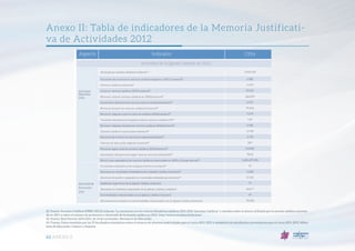 62 ANEXO II
Anexo II: Tabla de indicadores de la Memoria Justificati-
va de Actividades 2012
(2) Fuente: Escuelas Católica...
