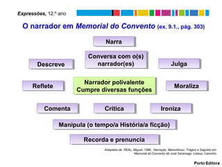 Narrador polivalente
Cumpre diversas funções
Narrador polivalente
Cumpre diversas funções
NarraNarra
DescreveDescreve
RefleteReflete
ComentaComenta CriticaCritica IronizaIroniza
Manipula (o tempo/a História/a ficção)Manipula (o tempo/a História/a ficção)
Conversa com o(s)
narrador(es)
Conversa com o(s)
narrador(es) JulgaJulga
MoralizaMoraliza
Recorda e prenunciaRecorda e prenuncia
Adaptado de REAL, Miguel, 1996. Narração, Maravilhoso, Trágico e Sagrado em
Memorial do Convento de José Saramago. Lisboa: Caminho
Expressões, 12.º ano
O narrador em Memorial do Convento (ex. 9.1., pág. 303)
 