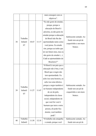 69
mais conseguir com os
objetivos”.
38
Trabalho
Infantil
07
10:47 11:17
“Eu não gosto de estudar,
porque, porque a
educação do Brasil é
péssima, eu não gosto de
estudar porque a educação
do Brasil não lhe dar
oportunidades tanto como
você pensa. Eu estudo
sim, porque eu tenho que
ter um futuro meu, mas eu
não gosto de estudar (...).
Cadê as oportunidades do
Brasileiro?”
Adolescente sentado. Ao
fundo tem um pé de
coqueirinho e um muro
branco.
39
Trabalho
Infantil
07
11:27 11:47
“O Brasil é um país que a
educação não é boa, é um
Brasil que o negro não
tem oportunidade. Eu
acho isso uma besteira, eu
acho isso uma idiotice,
porque o negro também é
ser humano independente
de cor de pele,
independente de classe
social, independente do
que você for você é
humano que nem a outra
pessoa, ele pode fica
doente, você também
pode”.
Adolescente sentado. Ao
fundo tem um pé de
coqueirinho e um muro
branco.
40
Trabalho
Infantil
11:58 12:18
“O trabalho não atrapalha
o estudo, porque você
Adolescente sentado. Ao
fundo tem um pé de
 