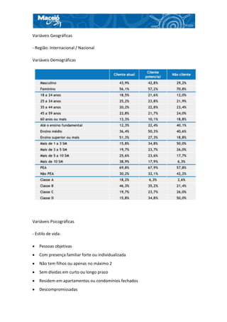 Variáveis Geográficas

- Região: Internacional / Nacional

Variáveis Demográficas




Variáveis Psicográficas

- Estilo de vida:

    Pessoas objetivas
    Com presença familiar forte ou individualizada
    Não tem filhos ou apenas no máximo 2
    Sem dívidas em curto ou longo prazo
    Residem em apartamentos ou condomínios fechados
    Descompromissadas
 