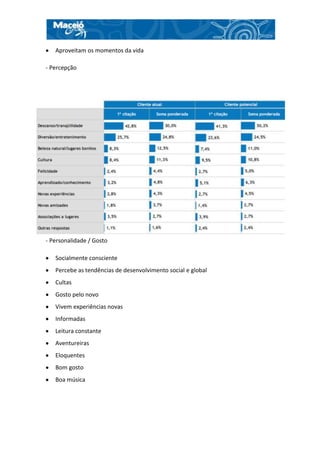 Aproveitam os momentos da vida

- Percepção




- Personalidade / Gosto

   Socialmente consciente
   Percebe as tendências de desenvolvimento social e global
   Cultas
   Gosto pelo novo
   Vivem experiências novas
   Informadas
   Leitura constante
   Aventureiras
   Eloquentes
   Bom gosto
   Boa música
 