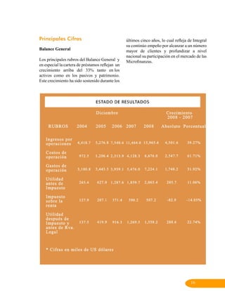 Principales Cifras                                últimos cinco años, lo cual refleja de Integral
                                                  su continúo empeño por alcanzar a un número
Balance General                                   mayor de clientes y profundizar a nivel
                                                  nacional su participación en el mercado de las
Los principales rubros del Balance General y      Microfinanzas.
en especial la cartera de préstamos reflejan un
crecimiento arriba del 33% tanto en los
activos como en los pasivos y patrimonio.
Este crecimiento ha sido sostenido durante los




                                                                                       16
 