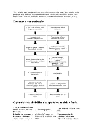 "Se a música pode ser tão excelente mestra de argumentação, quero já ser músico e não
pregador. Fico obrigado pelo cumprimento, mas quisera eu que a minha música fosse
um dia capaz de expor, contrapor e concluir como fazem sermão e discurso" (p. 168).
Do sonho à concretização
O paralelismo simbólico dos episódios iniciais e finais
Auto de fé de Sebastiana
Maria de Jesus, mãe de
Blimunda
As últimas páginas...
Auto de fé de Baltasar Sete-
Sóis
Primeiro encontro entre
Blimunda e Baltasar
- Blimunda "repetia um
itinerário de há vinte e oito
anos".
Último encontro de
Blimunda e Baltasar
- "Que nome é o seu, e o - "Naquele extremo arde um
 