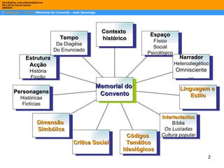 |  Português – 12º ano  | Memorial do Convento - José Saramago Dina Baptista | www.sebentadigital.com EB 2,3/S de Vale de Cambra 2009\2010 Contexto  histórico Espaço Físico Social Psicológico Narrador Heterodiegético Omnisciente … Linguagem e  Estilo Intertextextos Bíblia Os Lusíadas Cultura popular Códigos  Temático Ideológicos Critica Social Dimensão  Simbólica Personagens Históricas Fictícias Estrutura Acção História Ficção Tempo Da Diagése Do Enunciado Memorial do  Convento 