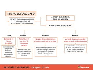 TEMPO DO DISCURSO
PRENDE-SE COM O MODO COMO
O TEMPO HISTÓRICO É
REPRESENTADO NA NARRATIVA
A ORDEM CRONOLÓGICA
PODE SER MANTIDA
A ORDEM PODE SER ALTERADA
Analepse Prolepse
narração de acontecimentos
anteriores ao presente da ação
narração de acontecimentos
posteriores ao presente da ação
Sumário
Elipse
referência à morte do infante
D. Pedro e do filho mais novo
de Inês Antónia e de Álvaro
Diogo; alusões aos cravos.
acontecimentos que explicam o
interesse dos Franciscanos na
promessa real, devido ao
desejo de possuírem um
convento
Supressão de
lapsos
temporais
Resumo, com
aumento da
velocidade
narrativa
referência aos dias
que passam
enquanto
Blimunda e
Baltasar estão
na quinta
referência aos anos
da procura de Baltasar
e à experiência de
Blimunda
 