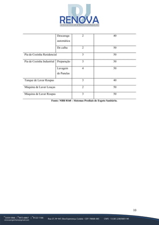 10
Descaraga
automática
2 40
De calha 2 50
Pia de Cozinha Residencial 3 50
Pia de Cozinha Industrial Preparação 3 50
Lavagem
de Panelas
4 50
Tanque de Lavar Roupas 3 40
Máquina de Lavar Louças 2 50
Máquina de Lavar Roupas 3 50
Fonte: NBR 8160 – Sistemas Prediais de Esgoto Sanitário.
 
