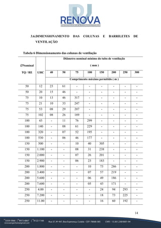 14
3.6.DIMENSIONAMENTO DAS COLUNAS E BARRILETES DE
VENTILAÇÃO
Tabela 6 Dimensionamento das colunas de ventilação
∅Nominal
TQ / RE UHC
Diâmetro nominal mínimo do tubo de ventilação
( mm )
40 50 75 100 150 200 250 300
Comprimento máximo permitido ( m )
50 12 23 61 - - - - - -
50 20 15 46 - - - - - -
75 10 13 46 317 - - - - -
75 21 10 33 247 - - - - -
75 53 08 29 207 - - - - -
75 102 08 26 189 - - - - -
100 43 - 11 76 299 - - - -
100 140 - 08 61 229 - - - -
100 320 - 07 52 195 - - - -
100 530 - 06 46 177 - - - -
150 500 - - 10 40 305 - - -
150 1.100 - - 08 31 238 - - -
150 2.000 - - 07 26 201 - - -
150 2.900 - - 06 23 183 - - -
200 1.800 - - - 10 73 286 - -
200 3.400 - - - 07 57 219 - -
200 5.600 - - - 06 49 186 - -
200 7.600 - - - 05 43 171 - -
250 4.00 - - - - 24 94 293 -
250 7.200 - - - - 18 73 225 -
250 11.00 - - - - 16 60 192 -
 