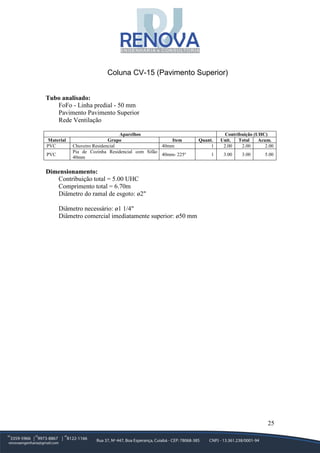 25
Coluna CV-15 (Pavimento Superior)
Tubo analisado:
FoFo - Linha predial - 50 mm
Pavimento Pavimento Superior
Rede Ventilação
Aparelhos Contribuição (UHC)
Material Grupo Item Quant. Unit. Total Acum.
PVC Chuveiro Residencial 40mm 1 2.00 2.00 2.00
PVC
Pia de Cozinha Residencial com Sifão
40mm
40mm- 225º 1 3.00 3.00 5.00
Dimensionamento:
Contribuição total = 5.00 UHC
Comprimento total = 6.70m
Diâmetro do ramal de esgoto: ø2"
Diâmetro necessário: ø1 1/4"
Diâmetro comercial imediatamente superior: ø50 mm
 