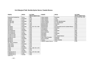 - 102 -
8.4.2 Marginal Tietê: Sentido Ayrton Senna / Castelo Branco
PONTE PISTA ALTURA
REGULAMENTADA
PONTE PISTA ALTURA
REGULAMENTADA
Imigrantes Nordestinos Única Não Velha Fepasa Expressa Esq. 5,10 / Dir. 4,70
Tatuapé Expressa 5,70 Velha Fepasa Local 4,50
Tatuapé Local 5,80 Velha Fepasa Auxiliar 4,40
Fernão Dias Expressa Não Venha Fepasa Ac.Rod. Bandeirantes 4,60
Fernão Dias Local 5,10 Venha Fepasa Ac. Rod.Marginal 5,00
Dutra Expressa 4,80 Bandeirantes Expressa Não
Dutra Local 4,80 Bandeirantes Local 6,40
Vila Maria Expressa Esq. 6,10 / Dir. 5,90 Bandeirantes Ac.Expressa/Local da Castelo Branco 6,20
Vila Maria Local 4,50 Anhanguera Expressa 6,20
Vila Maria Auxiliar 4,50 Anhanguera Local 5,10
Vila Guilherme Expressa 5,20 Nova Fepasa Expressa Não
Vila Guilherme Local 4,60 Nova Expressa Local Não
Vila Guilherme Auxiliar 5,00 Remédios Expressa 5,80
Cruzeiro do Sul Expressa 4,80 Remédios Local Não
Cruzeiro do Sul Local 4,60 Remédios Ac. Castelo Branco 5,60
Cruzeiro do Sul Auxiliar 4,50 Pass. Nova Pompéia Expressa Não
Bandeiras Expressa 4,90 Nova Pompéia Expressa Não
Bandeiras Local 4,60 Fepasa Saída Cebolão Não
Bandeiras Auxiliar 4,60 Viaduto Castelo Branco Local 5,30
Vd. Olavo Fontoura Única 3,80
Casa verde Expressa 5,20
Casa Verde Local 4,30
Casa Verde Auxiliar 5,30
Limão Expressa Esq. 4,60 / Dir. 4,70
Limão Local 4,90
Limão Auxiliar 4,70
Freguesia Do Ó Expressa Esq. 4,70 / Dir. 4,60
Freguesia Do Ó Local 4,50
Freguesia Do Ó Auxiliar 4,60
Fonte:CETSP
 
