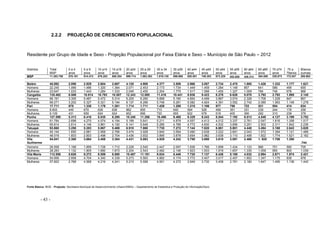 - 43 -
2.2.2 PROJEÇÃO DE CRESCIMENTO POPULACIONAL
Residente por Grupo de Idade e Sexo - Projeção Populacional por Faixa Etária e Sexo – Munícipio de São Paulo – 2012
Distritos Total
MSP
0 a 4
anos
5 a 9
anos
10 a14
anos
15 a19
anos
20 a24
anos
25 a 29
anos
30 a 34
anos
35 a39
anos
40 a44
anos
45 a49
anos
50 a54
anos
55 a59
anos
60 a64
anos
65 a69
anos
70 a74
anos
75 a
79anos
80anos
oumais
MSP 11.353.750 570.181 914.472 876.253 850.354 999.714 1.083.363 1.019.130 896.966 820.551 749.303 673.329 552.650 426.314 304.556 238.873 172.047 205.693
Belém 45.892 2.098 2.929 2.604 2.697 4.120 4.908 4.377 3.509 2.966 3.057 2.734 2.475 1.865 1.426 1.332 1.177 1.621
Homens 22.245 1.066 1.486 1.320 1.364 2.071 2.453 2.173 1.734 1.449 1.459 1.284 1.148 857 641 586 499 655
Mulheres 23.647 1.033 1.443 1.284 1.333 2.049 2.455 2.204 1.775 1.517 1.598 1.450 1.327 1.009 784 746 678 966
Cangaíba 135.462 6.506 10.814 10.793 10.507 12.343 12.585 11.416 10.441 9.936 9.423 8.278 6.626 5.070 3.792 2.792 1.995 2.145
Homens 66.191 3.305 5.487 5.472 5.314 6.205 6.290 5.668 5.160 4.854 4.499 3.887 3.074 2.328 1.706 1.229 847 867
Mulheres 69.271 3.202 5.327 5.321 5.194 6.137 6.296 5.748 5.281 5.082 4.924 4.391 3.552 2.742 2.085 1.563 1.148 1.278
Pari 17.711 875 1.338 1.179 1.261 1.714 1.711 1.429 1.295 1.215 1.106 977 756 722 531 554 414 634
Homens 8.602 445 679 638 638 862 855 710 640 594 528 459 351 331 239 244 176 256
Mulheres 9.109 431 659 624 624 852 856 720 655 622 578 518 405 390 292 310 238 378
Penha 127.598 5.313 8.416 8.035 8.295 10.340 11.286 10.496 9.469 9.329 9.243 8.544 7.192 6.013 4.549 4.127 3.199 3.752
Homens 61.784 2.698 4.270 4.074 4.194 5.199 5.641 5.211 4.679 4.557 4.413 4.012 3.337 2.761 2.047 1.816 1.358 1.517
Mulheres 65.814 2.614 4.146 3.961 4.100 5.141 5.646 5.285 4.789 4.772 4.830 4.532 3.856 3.251 2.502 2.311 1.842 2.236
Tatuapé 93.660 3.258 5.283 5.067 5.469 6.910 7.860 7.735 7.272 7.144 7.620 6.861 5.801 4.448 3.494 3.168 2.642 3.628
Homens 45.144 1.655 2.681 2.569 2.766 3.474 3.928 3.840 3.594 3.490 3.638 3.222 2.691 2.043 1.572 1.394 1.121 1.466
Mulheres 48.516 1.603 2.603 2.498 2.704 3.436 3.932 3.895 3.678 3.654 3.982 3.639 3.110 2.406 1.922 1.774 1.521 2.162
Vila
Guilherme
54.841 2.300 3.664 3.408 3.384 4.431 5.083 4.929 4.242 3.759 3.698 3.618 3.091 2.468 1. 925 1.706 1.390 1
.744
Homens 26.558 1.168 1.859 1.728 1.712 2.228 2.540 2.447 2.097 1.836 1.766 1.699 1.434 1.133 866 751 590 705
Mulheres 28.283 1.132 1.805 1.680 1.673 2.204 2.543 2.482 2.146 1.923 1.933 1.919 1.657 1.335 1.059 955 800 1.039
Vila Maria 112.558 5.626 9.272 8.559 8.580 10.487 11.191 9.834 8.446 7.720 7.137 6.426 5.189 4.032 2.994 2.671 1.974 2.421
Homens 54.956 2.858 4.704 4.340 4.339 5.273 5.593 4.882 4.174 3.772 3.407 3.017 2.407 1.852 1.347 1.175 838 978
Mulheres 57.602 2.768 4.568 4.219 4.241 5.215 5.598 4.951 4.272 3.949 3.730 3.408 2.781 2.180 1.647 1.495 1.136 1.442
Fonte Básica: IBGE - Projeção: Secretaria Municipal de Desenvolvimento Urbano/SMDU – Departamento de Estatística e Produção de Informação/Dipro
 