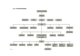- 61 -
3.2.3 FUNCIONOGRAMA
Acesso Principal
Mirante
FoyerCafé SouvenirSanitários Jardim
Hall
Sanitários Administração Secretaria SegurançaMonitoria
Almoxarife
Vestiário Catraca acesso
ao Teatro
ao Teatro
Zeladoria
Bilheteria SanitáriosRefeitório
Píer
Sanitários Plateia Palco Cabine
Som
Camarim
Sanitário
Cabine
Comando
Cx. D’água Casa
Máquinas
 