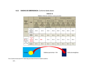 - 68 -
4.2.3 SAIDAS DE EMERGENCIA: Conforme tabela abaixo:
Fonte: Apostila fornecida pela Prof.ª Valéria Nagy para desenvolvimento de trabalho acadêmico
Escada Saída de emergênciaDistância percorrida = 15m
De saída
da
edificação
(piso de
descarga)
4
5m
45mF
 