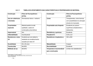 - 76 -
4.6.1.1 TABELA DE APONTAMENTO DAS CARACTERÍSTICAS E PROPRIEDADES DO MATERIAL
Construção Filme de Fluoropolímero
(ETFE)
Construção Filme de Fluoropolímero
(ETFE)
Uso em coberturas
e fachadas
Permanente interno + extremo Cores Transparentes, cores brancas
com possibilidade de coloração
através de impressão
Propriedades
especiais
Material padrão de alta
qualidade, usada em
construções pneumáticas
Propriedade auto limpante Excelente por possuir
superfícies antiaderentes e
deslizantes
Impermeável Sim Resistência a químicos Excelente
Inflamabilidade Incombustível Peso(km/m2
) 0,05 a 2,0
Resistencia a raios
UV
Excelente por ser estável e
resistente ao envelhecimento
causado por raios UV
Resistência à tração(N/5cm) 300 a 600
Durabilidade 20 a 30 anos Maleabilidade Incapaz
Translucidez Até 96% Reciclabilidade Excelente
Reflexão da luz Até 60% Temperatura recomendável
para construções
Limites não estabelecidos
Tabela adaptada – Por Nanci Justiniano
Fonte: Google pesquisas - http://www.vector-foiltec.com/en/home.html
Acesso em 24/09/2012
 