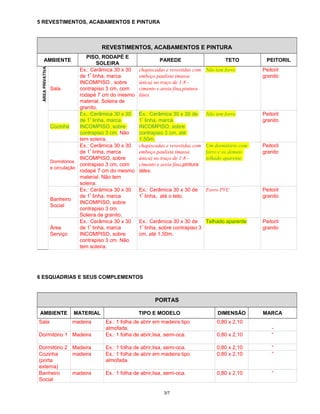 5 REVESTIMENTOS, ACABAMENTOS E PINTURA
REVESTIMENTOS, ACABAMENTOS E PINTURA
AMBIENTE
PISO, RODAPÉ E
SOLEIRA
PAREDE TETO PEITORIL
ÁREAPRIVATIVA
Sala
Ex.: Cerâmica 30 x 30
de 1ª
linha, marca
INCOMPISO , sobre
contrapiso 3 cm, com
rodapé 7 cm do mesmo
material. Soleira de
granito.
chapiscadas e revestidas com
emboço paulista (massa
única) no traço de 1:8 -
cimento e areia fina,pintura
látex.
Não tem forro Peitoril
granito
Cozinha
Ex.: Cerâmica 30 x 30
de 1ª
linha, marca
INCOMPISO, sobre
contrapiso 3 cm. Não
tem soleira.
Ex.: Cerâmica 30 x 30 de
1ª
linha, marca
INCOMPISO, sobre
contrapiso 3 cm, até
1.50m.
Não tem forro Peitoril
granito
Dormitórios
e circulação
Ex.: Cerâmica 30 x 30
de 1ª
linha, marca
INCOMPISO, sobre
contrapiso 3 cm, com
rodapé 7 cm do mesmo
material. Não tem
soleira.
chapiscadas e revestidas com
emboço paulista (massa
única) no traço de 1:8 -
cimento e areia fina,pintura
látex.
Um dormitório com
forro e os demais
telhado aparente.
Peitoril
granito
Banheiro
Social
Ex.: Cerâmica 30 x 30
de 1ª
linha, marca
INCOMPISO, sobre
contrapiso 3 cm.
Soleira de granito.
Ex.: Cerâmica 30 x 30 de
1ª
linha, até o teto.
Forro PVC Peitoril
granito
Área
Serviço
Ex.: Cerâmica 30 x 30
de 1ª
linha, marca
INCOMPISO, sobre
contrapiso 3 cm. Não
tem soleira.
Ex.: Cerâmica 30 x 30 de
1ª
linha, sobre contrapiso 3
cm, até 1.50m.
Telhado aparente Peitoril
granito
6 ESQUADRIAS E SEUS COMPLEMENTOS
PORTAS
AMBIENTE MATERIAL TIPO E MODELO DIMENSÃO MARCA
Sala madeira Ex.: 1 folha de abrir em madeira tipo
almofada.
0,80 x 2,10
-
Dormitório 1 Madeira Ex.: 1 folha de abrir,lisa, semi-oca. 0,80 x 2,10 “
Dormitório 2 Madeira Ex.: 1 folha de abrir,lisa, semi-oca. 0,80 x 2,10 “
Cozinha
(porta
externa)
madeira Ex.: 1 folha de abrir em madeira tipo
almofada.
0,80 x 2,10 ”
Banheiro
Social
madeira Ex.: 1 folha de abrir,lisa, semi-oca. 0,80 x 2,10 “
3/7
 