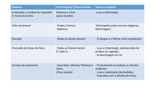 Quadros Personagens/ Classes Sociais Tema ou Aspetos
A elevação a Cardeal do inquisidor
D. Nuno da Cunha
Nobreza e Clero
(povo assiste);
-Luxo e Ostentação;
Vida conventual -frades e freiras;
-Nobreza;
-Desrespeito pelas normas religiosas,
libertinagem;
Tourada -Todas as Classes Sociais; - O Sangue e a Morte como espetáculo;
Procissão do Corpo de Deus -Todas as Classes Sociais
D. João V;
- Luxo e Ostentação, sobreposição do
profano ao sagrado;
- A libertinagem do rei;
Cortejo do casamento -Casa Real, infantes/ Nobreza e
Clero;
(Povo assiste)
- O Casamento na realeza, a vida das
mulheres;
- Luxo e ostentação desmedidas;
- Contraste com a Miséria do Povo;
 