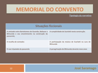 MEMORIAL DO CONVENTO 
Tipologia da narrativa 
José Saramago 
12 
Situações ficcionais 
A amizade entre Bartolomeu de Gusmão, Baltasar e 
Blimunda e seu envolvimento na construção da 
passarola; 
A cumplicidade de Scarlatti nesta construção. 
A recolha de vontades A participação da música de Scarlatti na cura de 
Blimunda 
O voo tripulado da passarola A peregrinação de Blimunda durante nove anos 
 