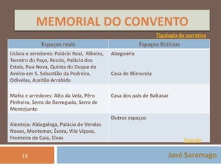 MEMORIAL DO CONVENTO 
Tipologia da narrativa 
José Saramago 
13 
Espaços reais Espaços fictícios 
Lisboa e arredores: Palácio Real, Ribeira, 
Terreiro do Paço, Rossio, Palácio dos 
Estais, Rua Nova, Quinta do Duque de 
Aveiro em S. Sebastião da Pedreira, 
Odivelas, Azeitão Arrábida 
Abegoaria 
Casa de Blimunda 
Mafra e arredores: Alto da Vela, Pêro 
Pinheiro, Serra do Barregudo, Serra de 
Montejunto 
Casa dos pais de Baltasar 
Alentejo: Aldegalega, Palácio de Vendas 
Novas, Montemor, Évora, Vila Viçosa, 
Fronteira do Caia, Elvas 
Outros espaços 
ligação 
 