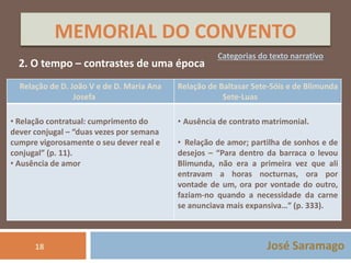 MEMORIAL DO CONVENTO 
Categorias do texto narrativo 
José Saramago 
2. O tempo – contrastes de uma época 
Relação de D. João V e de D. Maria Ana 
18 
Josefa 
Relação de Baltasar Sete-Sóis e de Blimunda 
Sete-Luas 
• Relação contratual: cumprimento do 
dever conjugal – “duas vezes por semana 
cumpre vigorosamente o seu dever real e 
conjugal” (p. 11). 
• Ausência de amor 
• Ausência de contrato matrimonial. 
• Relação de amor; partilha de sonhos e de 
desejos – “Para dentro da barraca o levou 
Blimunda, não era a primeira vez que ali 
entravam a horas nocturnas, ora por 
vontade de um, ora por vontade do outro, 
faziam-no quando a necessidade da carne 
se anunciava mais expansiva…” (p. 333). 
 