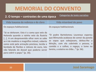 MEMORIAL DO CONVENTO 
Categorias do texto narrativo 2. O tempo – contrastes de uma época 
Vida luxuosa da nobreza e do clero Vida miserável do povo 
José Saramago 
Os espaços habitacionais 
“Já se deitaram. Esta é a cama que veio da 
Holanda quando a rainha veio da Áustria 
[…]. A um desprevenido olhar nem se sabe 
se é de madeira o magnífico móvel, coberto 
como está pela armação preciosa, tecida e 
bordada de florões e relevos de ouro, isto 
não falando do dossel que poderia servir 
para cobrir o papa.” (p. 16). 
20 
Os espaços habitacionais 
“O padre Bartolomeu Lourenço esperou 
que Blimunda acabasse de comer da panela 
as sopas que sobejavam, deitou-lhe a 
bênção, com ela cobrindo a pessoa, a 
comida e a colher, o regaço, o lume na 
lareira, a esteira no chão…” (p. 56). 
 