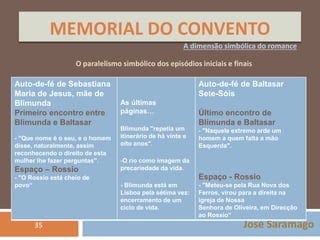 MEMORIAL DO CONVENTO 
A dimensão simbólica do romance 
O paralelismo simbólico dos episódios iniciais e finais 
Auto-de-fé de Sebastiana 
Maria de Jesus, mãe de 
Blimunda 
Primeiro encontro entre 
Blimunda e Baltasar 
- "Que nome é o seu, e o homem 
disse, naturalmente, assim 
reconhecendo o direito de esta 
mulher lhe fazer perguntas". 
Espaço – Rossio 
- "O Rossio está cheio de 
povo“ 
As últimas 
páginas… 
Blimunda "repetia um 
itinerário de há vinte e 
oito anos". 
-O rio como imagem da 
precariedade da vida. 
- Blimunda está em 
Lisboa pela sétima vez: 
encerramento de um 
ciclo de vida. 
Auto-de-fé de Baltasar 
Sete-Sóis 
Último encontro de 
Blimunda e Baltasar 
- "Naquele extremo arde um 
homem a quem falta a mão 
Esquerda". 
Espaço - Rossio 
- "Meteu-se pela Rua Nova dos 
Ferros, virou para a direita na 
igreja de Nossa 
Senhora de Oliveira, em Direcção 
ao Rossio“ 
35 José Saramago 
 