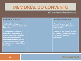 MEMORIAL DO CONVENTO 
Ambiente soturno: 
-"sobre o Rossio caem as 
grandes sombras do convento 
do Carmo; 
- "e as pessoas voltarão às 
suas casas, refeitas na fé, 
levando agarrada à sola dos 
sapatos alguma fuligem, 
pegajosa poeiras de carnes 
negras, sangue acaso ainda 
viscoso se nas brasas não se 
evaporou.“ 
A dimensão simbólica do romance 
Ambiente soturno: 
-"caminhava no meio de 
fantasmas, de neblinas que 
eram gente"; 
- "Entre os mil cheiros fétidos 
da cidade, a aragem nocturna 
trouxe-lhe o da carne 
queimada". 
36 José Saramago 
 