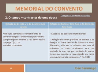 MEMORIAL DO CONVENTO 
Categorias do texto narrativo 
José Saramago 
2. O tempo – contrastes de uma época 
Relação de D. João V e de D. Maria Ana 
18 
Josefa 
Relação de Baltasar Sete-Sóis e de Blimunda 
Sete-Luas 
• Relação contratual: cumprimento do 
dever conjugal – “duas vezes por semana 
cumpre vigorosamente o seu dever real e 
conjugal” (p. 11). 
• Ausência de amor 
• Ausência de contrato matrimonial. 
• Relação de amor; partilha de sonhos e de 
desejos – “Para dentro da barraca o levou 
Blimunda, não era a primeira vez que ali 
entravam a horas nocturnas, ora por 
vontade de um, ora por vontade do outro, 
faziam-no quando a necessidade da carne 
se anunciava mais expansiva…” (p. 333). 
 