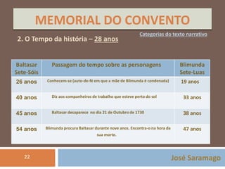 MEMORIAL DO CONVENTO 
Categorias do texto narrativo 
José Saramago 
2. O Tempo da história – 28 anos 
Baltasar 
Sete-Sóis 
22 
Passagem do tempo sobre as personagens Blimunda 
Sete-Luas 
26 anos Conhecem-se (auto-de-fé em que a mãe de Blimunda é condenada) 19 anos 
40 anos Diz aos companheiros de trabalho que esteve perto do sol 33 anos 
45 anos Baltasar desaparece no dia 21 de Outubro de 1730 38 anos 
54 anos Blimunda procura Baltasar durante nove anos. Encontra-o na hora da 
sua morte. 
47 anos 
 
