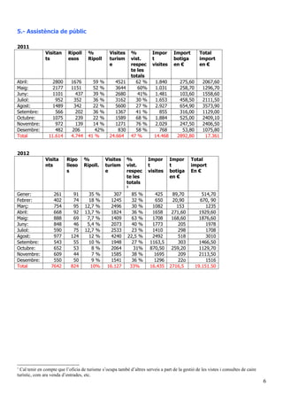 5.- Assistència de públic
2011
Visitan
ts
Ripoll
esos
%
Ripoll
Visites
turism
e
%
vist.
respec
te les
totals
Impor
t
visites
Import
botiga
en €
Total
import
en €
Abril: 2800 1676 59 % 4521 62 % 1.840 275,60 2067,60
Maig: 2177 1151 52 % 3644 60% 1.031 258,70 1296,70
Juny: 1101 437 39 % 2680 41% 1.481 103,60 1558,60
Juliol: 952 352 36 % 3162 30 % 1.653 458,50 2111,50
Agost: 1489 342 22 % 5600 27 % 2.927 654,90 3573,90
Setembre: 566 202 36 % 1367 41 % 855 316,00 1129,00
Octubre: 1075 239 22 % 1589 68 % 1.884 525,00 2409,10
Novembre: 972 139 14 % 1271 76 % 2.029 247,50 2406,50
Desembre: 482 206 42% 830 58 % 768 53,80 1075,80
Total 11.614 4.744 41 % 24.664 47 % 14.468 2892,80 17.361
2012
Visita
nts
Ripo
lleso
s
%
Ripoll.
Visites
turism
e
%
vist.
respec
te les
totals
1
Impor
t
visites
Impor
t
botiga
en €
Total
import
En €
Gener: 261 91 35 % 307 85 % 425 89,70 514,70
Febrer: 402 74 18 % 1245 32 % 650 20,90 670, 90
Març: 754 95 12,7 % 2496 30 % 1082 153 1235
Abril: 668 92 13,7 % 1824 36 % 1658 271,60 1929,60
Maig: 888 69 7,7 % 1409 63 % 1708 168,60 1876,60
Juny: 848 46 5,4 % 2073 40 % 1773 205 1978
Juliol: 590 75 12,7 % 2533 23 % 1410 298 1708
Agost: 977 124 12 % 4240 22,5 % 2492 518 3010
Setembre: 543 55 10 % 1948 27 % 1163,5 303 1466,50
Octubre: 652 53 8 % 2064 31% 870,50 259,20 1129,70
Novembre: 609 44 7 % 1585 38 % 1695 209 2113,50
Desembre: 550 50 9 % 1541 36 % 1296 22o 1516
Total 7642 824 10% 16.127 33% 16.435 2716,5 19.151.50
1
Cal tenir en compte que l’oficia de turisme s’ocupa també d’altres serveis a part de la gestió de les vistes i consultes de caire
turístic, com ara venda d’entrades, etc.
6
 