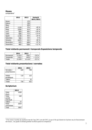 Museu
comparativa2
2011 2012 Variació
2011/2012
Gener: 170
Febrer: 328
Març: 659
Abril: 1124 576 -49 %
Maig: 1026 819 -20 %
Juny: 664 802 +20 %
Juliol: 600 515 +14 %
Agost: 1140 853 -25 %
Setembre: 566 543 -5 %
Octubre: 1075 652 -40 %
Novembre: 972 609 -37 %
Desembre: 482 550 +12 %
Total visitants permanent i temporals Exposicions temporals
2011 2012
Permanent 11.614 7642 - 34 %
Temporals 3.815 4476 + 12 %
Totals 15.429 12.118 - 22 %
Total visitants presentacions i xerrades
2011 2012
Xerrades i
presentacions
620 798
Visites
temàtiques
110 122
Tallers 32
Totals 730 952
Scriptorium
2012
Visita
Lliure
1638
Visita
guiada
individual
168
Tallers 77
Visita
concertada
2024
Total 3907
2
S’ha restat el nombre de ripollesos tant de l’any 2011 com del 2012, ja que el fet que durant tot el primer any de funcionmanet
del museu , van gaudir d’entrada gratuïtat fa difícil qualsevol comparació.
7
 