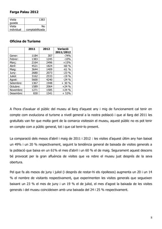 Farga Palau 2012
Visita
guiada
1383
Visita
individual
No
comptabilitzada
Oficina de Turisme
2011 2012 Variació
2011/2012
Gener: 1184 307 -74%
Febrer: 1383 1245 -10%
Març: 2164 2496 +15%
Abril: 4521 1824 -60 %
Maig: 3644 1409 -61 %
Juny: 2680 2073 -23 %
Juliol: 3162 2533 -19 %
Agost: 5600 4240 -24 %
Setembre: 1367 1948 + 30 %
Octubre: 1589 2064 +24 %
Novembre: 1271 1585 +24 %
Desembre: 830 1541 + 53%
A l’hora d’avaluar el públic del museu al llarg d’aquest any i mig de funcionament cal tenir en
compte com evoluciona el turisme a nivell general a la nostra població i que al llarg del 2011 les
gratuïtats van fer que molta gent de la comarca visitessin el museu, aquest públic no es pot tenir
en compte com a públic general, tot i que cal tenir-lo present.
La comparació dels mesos d’abril i maig de 2011 i 2012 : les visites d’aquest últim any han baixat
un 49% i un 20 % respectivament, seguint la tendència general de baixada de visites generals a
la població que baixa en un 61% el mes d’abril i un 60 % el de maig. Segurament aquest descens
bé provocat per la gran afluència de visites que va rebre el museu just després de la seva
obertura.
Pel que fa als mesos de juny i juliol (i després de restar-hi els ripollesos) augmenta un 20 i un 14
% el nombre de visitants respectivament, que experimenten les visites generals que segueixen
baixant un 23 % el mes de juny i un 19 % el de juliol, el mes d’agost la baixada de les visites
generals i del museu coincideixen amb una baixada del 24 i 25 % respectivament.
8
 
