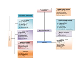 Lic. Fanny Revelo     Consejo Técnico Consultivo
                                                DIRECTORA        Lic. Esthela Rivadeneira
                                                                 Lic. Carmen Rosero
                                                                 Lic. Guillermo Chulde
             Junta General de Profesores                         Lic. Carlos España



                    Asuntos Sociales                                 Comité Central de Padres de
             Lic. Luis Landázuri                                                Familia
             LIC. Margarita Pozo                                 Sra. Liliana Guerrero
             Lic. Paola García                                   Sra. Violeta Chiles
             Lic. Esthela Rivadeneira                            Sra. Paola Álvarez
             Lic. Narciza Guerra                                 Sra. Verónica coral
                                                                 Presidentes/as de cada año básica
                      Cultura Física       Personal de Docente
             Lic. Ana Mera                                             Personal de Servicio
             Lic. Guillermo Chulde                               Sr. Edgar Arteaga
             Lic. Silvia Morocho                                 Sr. Manuel Salcedo
Comisiones




             Lic. Guillermo Oñate
             Lic. Carlos España
                                                                        Gobierno Escolar
                                                                 Camila Martínez
                                                                 Antony Lora
                  Bienestar Estudiantil         Alumnos
                                                                 Karla Changotaxi
             Lic. Guadalupe Delgado                              Daniela Naranjo
             Lic. Amanda Chulde                                  Alejandro Villota
             Lic. Gloria Landázuri                               Irene Dorado
             Lic. Fernando Enríquez                              Fernando Bustos


                       Pedagogía
             Lic. Segundo Ruano
             Lic. Carmen Rosero
             Lic. Leydi Bejarano
 