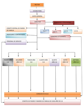 RECTOR



                                        VICERECTORA


                                       JUNTA GENERAL


                                          DIRECTOR                    COMISIONES PÈRMANENES


   COMITÉ CENTRAL DE PADRES
   DE FAMILIA                                          TEC P                           BYO      DYR
                                                                     AS Y S
   PROFESORE S CONTRATADOS
                                                                 GOBIERNO ESTUDIANTIL


   PERSONAL DE SERVICIO




PRIMER AÑO     SEGUNDO           TERCER AÑO      CUARTO AÑO        QUINTO             SEXTO    SEPTIMO
    E.B         AÑO E.B              E.B             E.B           AÑO E.B           AÑO E.B   AÑO E.B




                                              CONSEJOS DE AULA



                          COMITES DE PADRES Y MADRES DE FAMILIA DE CADA AÑO DE E.B
 