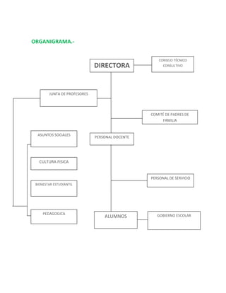 ORGANIGRAMA.-


                                                     CONSEJO TÉCNICO
                              DIRECTORA                CONSULTIVO




        JUNTA DE PROFESORES




                                                 COMITÉ DE PADRES DE
                                                      FAMILIA


  ASUNTOS SOCIALES
                              PERSONAL DOCENTE




   CULTURA FISICA


                                                 PERSONAL DE SERVICIO
 BIENESTAR ESTUDIANTIL




     PEDAGOGICA                                     GOBIERNO ESCOLAR
                                  ALUMNOS
 