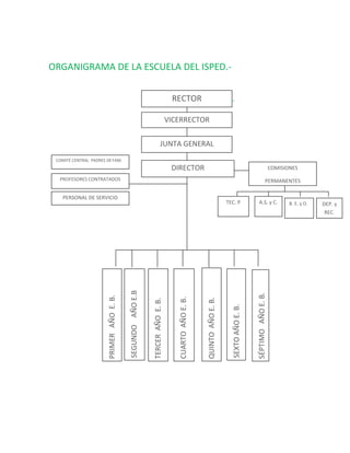 ORGANIGRAMA DE LA ESCUELA DEL ISPED.-


                                                                                 RECTOR AÑO E.
                                                                                  PRIMER

                                                                                VICERRECTOR

                                                                        JUNTA GENERAL
 COMITÉ CENTRAL PADRES DE FAM.
                                                                                 DIRECTOR                                                                        COMISIONES
  PROFESORES CONTRATADOS                                                                                                                                   PERMANENTES

    PERSONAL DE SERVICIO
                                                                                                                         TEC. P                A.S. y C.                B. E. y O.   DEP. y
                                                                                                                                                                                      REC.
                                           SEGUNDO AÑO E.B




                                                                                                                                             SÉPTIMO AÑO E. B.
                        PRIMER AÑO E. B.




                                                                                   CUARTO AÑO E. B.


                                                                                                      QUINTO AÑO E. B.
                                                             TERCER AÑO E. B.




                                                                                                                           SEXTO AÑO E. B.




                                                                                                                   D
 