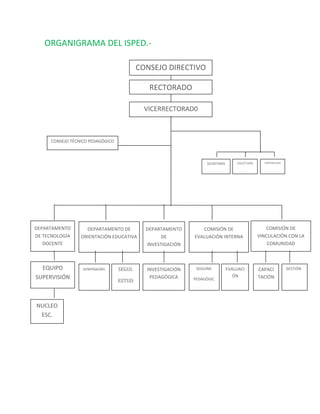 ORGANIGRAMA DEL ISPED.-

                                              CONSEJO DIRECTIVO

                                                 RECTORADO

                                                VICERRECTORAD0



        CONSEJO TÉCNICO PEDAGÓGICO



                                                                      SECRETARÍA       COLECTURÍA     CONTABILIDAD




DEPARTAMENTO          DEPARTAMENTO DE           DEPARTAMENTO       COMISIÓN DE                         COMISIÓN DE
DE TECNOLOGÍA       ORIENTACIÓN EDUCATIVA             DE        EVALUACIÓN INTERNA                  VINCULACIÓN CON LA
   DOCENTE                                      INVESTIGACIÓN                                           COMUNIDAD
                                                 PEDAGÓGICA


  EQUIPO             orientación     SEGUI.     INVESTIGACIÓN    SEGUIMI.          EVALUACI         CAPACI           GESTIÓN

SUPERVISIÓN                                      PEDAGÓGICA                           ÓN            TACIÓN
                                     ESTUD                      PEDAGÓGIC.




NUCLEO                                                           D
 ESC.

PRAC.
DOC.
 