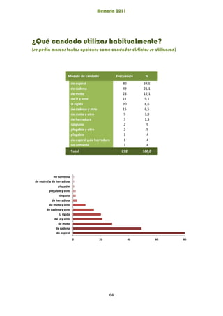 Memoria 2011
64
¿Qué candado utilizas habitualmente?
(se pedía marcar tantas opciones como candados distintos se utilizaran)
Modelo de candado Frecuencia %
de espiral 80 34,5
de cadena 49 21,1
de moto 28 12,1
de U y otro 21 9,1
U rígida 20 8,6
de cadena y otro 15 6,5
de moto y otro 9 3,9
de herradura 3 1,3
ninguno 2 ,9
plegable y otro 2 ,9
plegable 1 ,4
de espiral y de herradura 1 ,4
no contesta 1 ,4
Total 232 100,0
0 20 40 60 80
de espiral
de cadena
de moto
de U y otro
U rígida
de cadena y otro
de moto y otro
de herradura
ninguno
plegable y otro
plegable
de espiral y de herradura
no contesta
 
