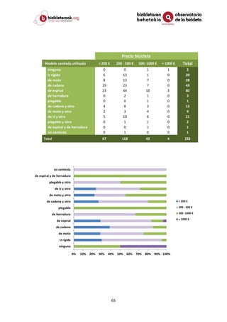65
Precio bicicleta
Modelo candado utilizado < 200 € 200 - 500 € 500 -1000 € > 1000 € Total
ninguno 0 0 1 1 2
U rígida 6 13 1 0 20
de moto 8 13 7 0 28
de cadena 19 23 7 0 49
de espiral 23 44 10 3 80
de herradura 0 2 1 0 3
plegable 0 0 1 0 1
de cadena y otro 4 8 3 0 15
de moto y otro 2 3 4 0 9
de U y otro 5 10 6 0 21
plegable y otro 0 1 1 0 2
de espiral y de herradura 0 0 1 0 1
no contesta 0 1 0 0 1
Total 67 118 43 4 232
0% 10% 20% 30% 40% 50% 60% 70% 80% 90% 100%
ninguno
U rígida
de moto
de cadena
de espiral
de herradura
plegable
de cadena y otro
de moto y otro
de U y otro
plegable y otro
de espiral y de herradura
no contesta
< 200 €
200 - 500 €
500 -1000 €
> 1000 €
 
