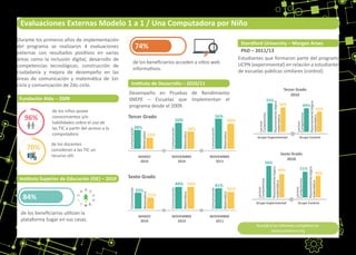 Durante los primeros años de implementación
del programa se realizaron 4 evaluaciones
externas con resultados posi�vos en varias
áreas como la inclusión digital, desarrollo de
competencias tecnológicas, construcción de
ciudadanía y mejora de desempeño en las
áreas de comunicación y matemá�ca de 1er
ciclo y comunicación de 2do ciclo.
de los docentes
consideran a las TIC un
recurso ú�l.
de los beneﬁciarios u�lizan la
plataforma Sugar en sus casas.
de los niños posee
conocimientos y/o
habilidades sobre el uso de
las TIC a par�r del acceso a la
computadora
PhD – 2011/13
Estudiantes que formaron parte del programa
UCPN (experimiental) en relación a estudiantes
de escuelas públicas similares (control).
Grupo Experimental Grupo Control
Tercer Grado
2010
55%
49%50%
42%
56%
49%
Desempeño en Pruebas de Rendimiento
SNEPE – Escuelas que implementan el
programa desde el 2009.
Tercer Grado
Sexto Grado
Evaluaciones Externas Modelo 1 a 1 / Una Computadora por Niño
Accedé a los informes completos en
paraguayeduca.org
MARZO
2010
NOVIEMBRE
2010
NOVIEMBRE
2011
22%
50%
34%
56%
49%
Comunicación
Matemática
38%
Comunicación
Matemática
Comunicación
Matemática
MARZO
2010
NOVIEMBRE
2010
NOVIEMBRE
2011
33%
21%
44% 44% 41%
31%
Comunicación
Matemática
Comunicación
Matemática
Comunicación
Matemática
Ins�tuto de Desarrollo – 2010/11
Standford University – Morgan Ames
Fundación Alda – 2009
Ins�tuto Superior de Educación (ISE) – 2010
96%
70%
84%
de los beneﬁciarios acceden a si�os web
informa�vos.
74%
Lectura
Comprensiva
Razonamientológico
matemático
Lectura
Comprensiva
Razonamientológico
matemático
Grupo Experimental Grupo Control
Sexto Grado
2010
51%49%
Lectura
Comprensiva
Razonamientológico
matemático
Lectura
Comprensiva
Razonamientológico
matemático
 